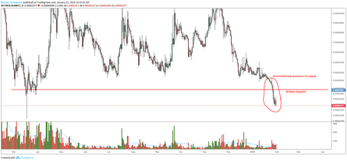 XLM-BTC Price Analysis. Macro Support Breaks.Figure 3